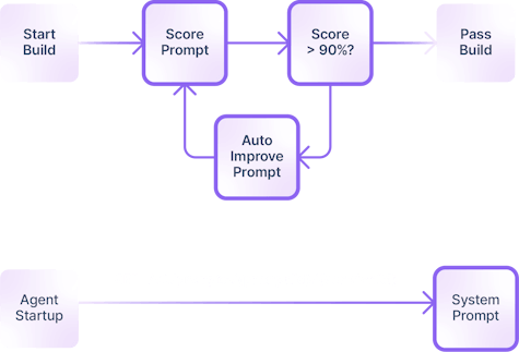 Prompt management for Engineering teams