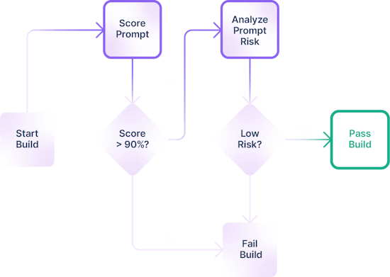 CI/CD and DevOps for your AI lifecycle