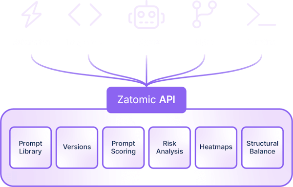 Unify your AI integrations